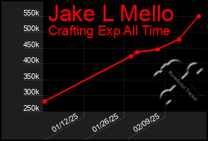 Total Graph of Jake L Mello