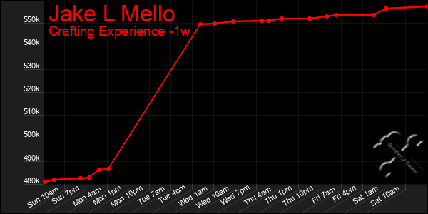 Last 7 Days Graph of Jake L Mello