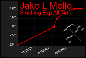 Total Graph of Jake L Mello