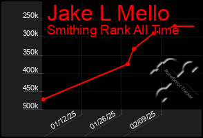 Total Graph of Jake L Mello