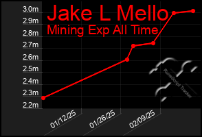 Total Graph of Jake L Mello