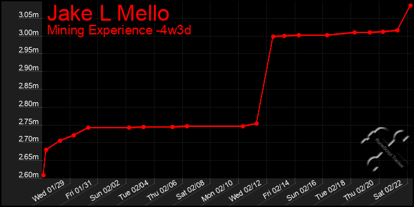 Last 31 Days Graph of Jake L Mello