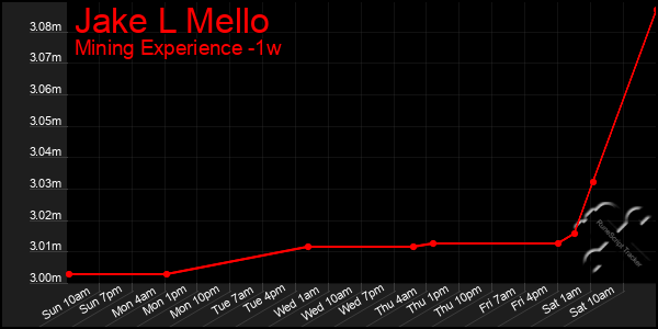 Last 7 Days Graph of Jake L Mello