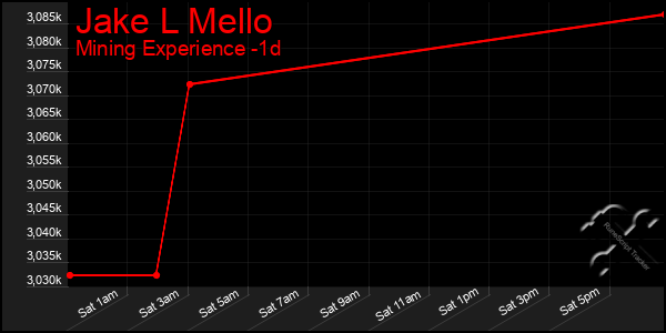 Last 24 Hours Graph of Jake L Mello