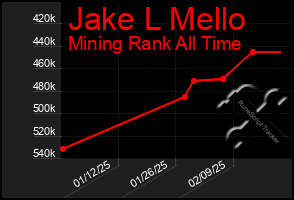 Total Graph of Jake L Mello