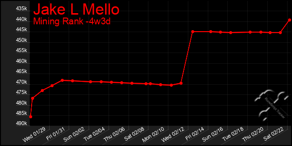 Last 31 Days Graph of Jake L Mello