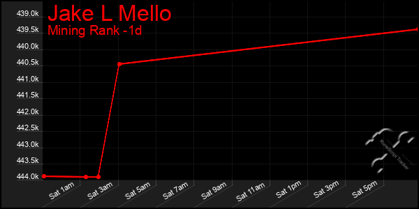 Last 24 Hours Graph of Jake L Mello