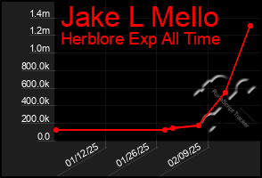 Total Graph of Jake L Mello