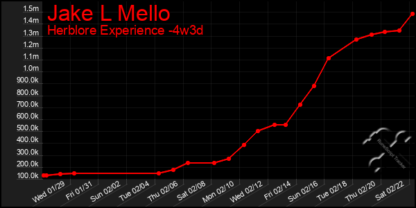 Last 31 Days Graph of Jake L Mello