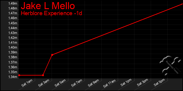 Last 24 Hours Graph of Jake L Mello