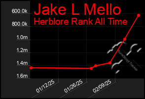 Total Graph of Jake L Mello