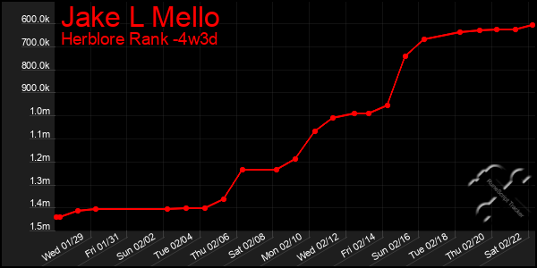 Last 31 Days Graph of Jake L Mello