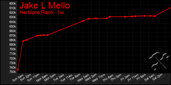 Last 7 Days Graph of Jake L Mello