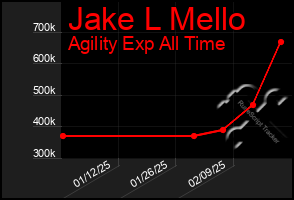 Total Graph of Jake L Mello