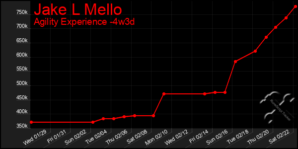 Last 31 Days Graph of Jake L Mello