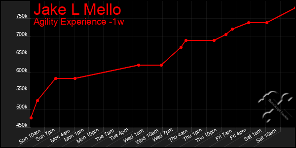 Last 7 Days Graph of Jake L Mello