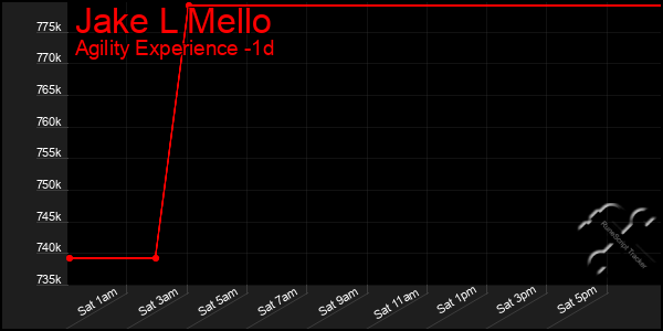 Last 24 Hours Graph of Jake L Mello