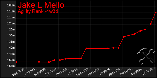 Last 31 Days Graph of Jake L Mello