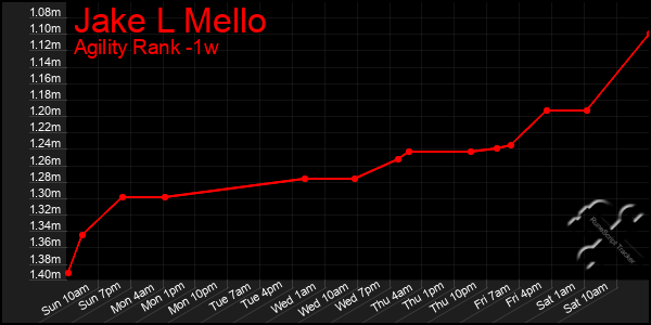 Last 7 Days Graph of Jake L Mello