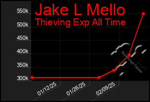 Total Graph of Jake L Mello