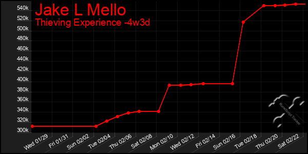 Last 31 Days Graph of Jake L Mello