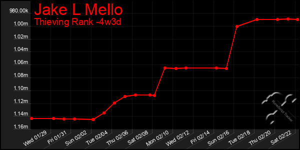 Last 31 Days Graph of Jake L Mello