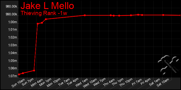 Last 7 Days Graph of Jake L Mello