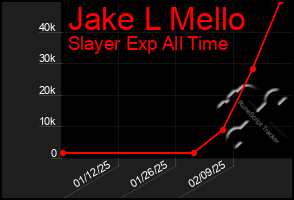 Total Graph of Jake L Mello