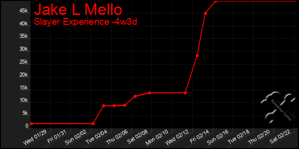 Last 31 Days Graph of Jake L Mello