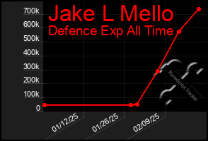 Total Graph of Jake L Mello