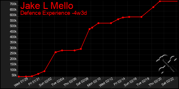 Last 31 Days Graph of Jake L Mello