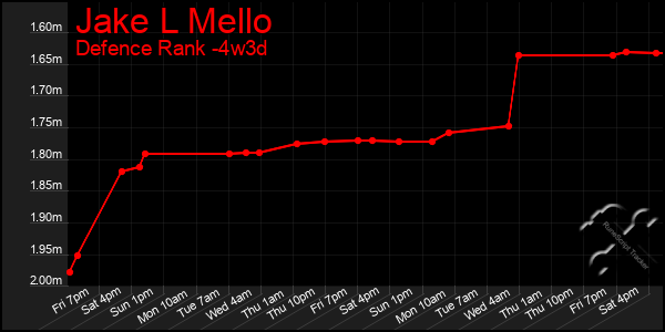 Last 31 Days Graph of Jake L Mello