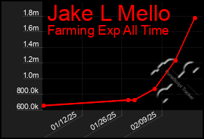 Total Graph of Jake L Mello