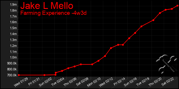 Last 31 Days Graph of Jake L Mello