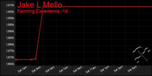 Last 24 Hours Graph of Jake L Mello