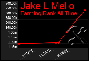 Total Graph of Jake L Mello