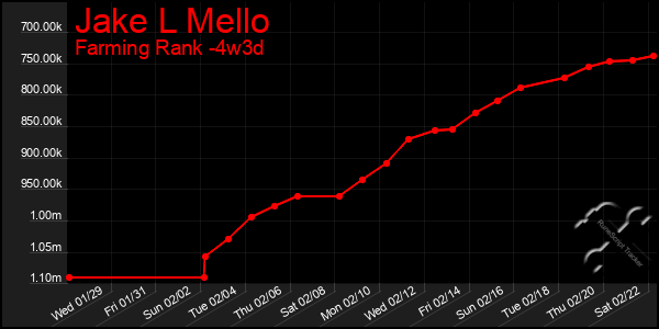 Last 31 Days Graph of Jake L Mello