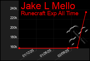 Total Graph of Jake L Mello