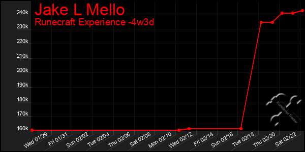 Last 31 Days Graph of Jake L Mello