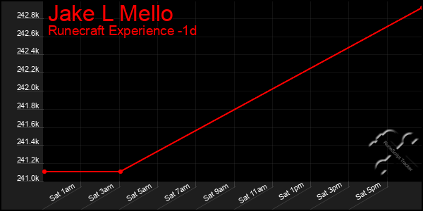 Last 24 Hours Graph of Jake L Mello