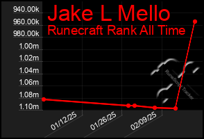 Total Graph of Jake L Mello