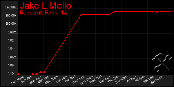 Last 7 Days Graph of Jake L Mello