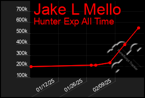 Total Graph of Jake L Mello