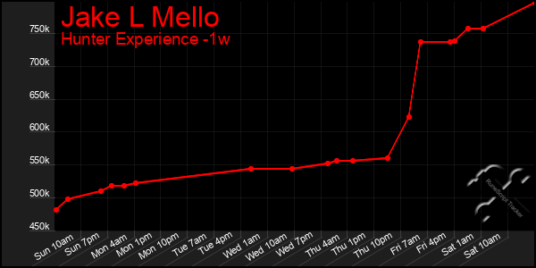 Last 7 Days Graph of Jake L Mello