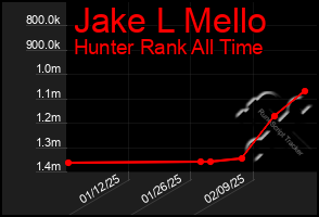 Total Graph of Jake L Mello