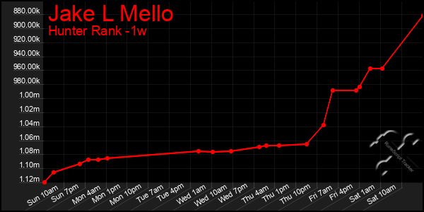 Last 7 Days Graph of Jake L Mello