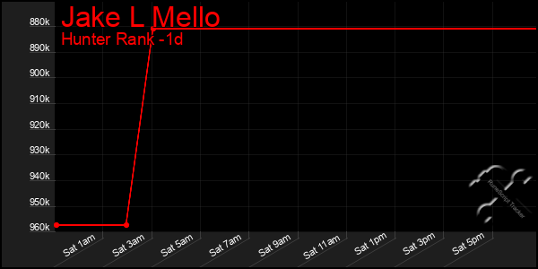 Last 24 Hours Graph of Jake L Mello