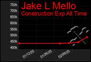 Total Graph of Jake L Mello