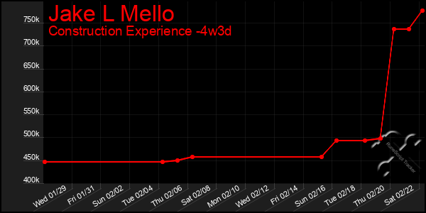 Last 31 Days Graph of Jake L Mello