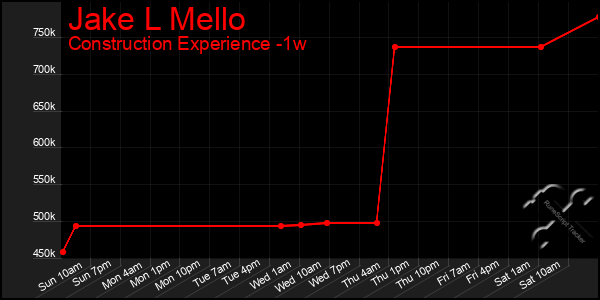 Last 7 Days Graph of Jake L Mello